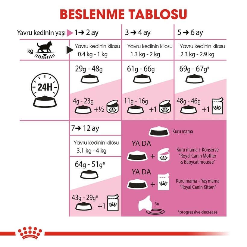 Royal Canin Kitten Yavru Kedi Maması 400 Gr
